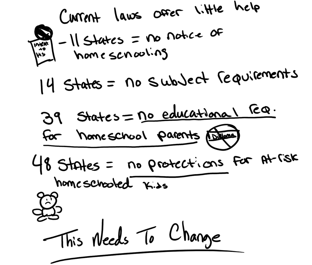 Current homeschooling laws offer little accountability 11 states: No notice of homeschooling 14 states: No required subjects 25 states: No academic assessments 39 states: No educational requirements for homeschooling parents 48 states: No protections for at-risk homeschooled children This needs to change